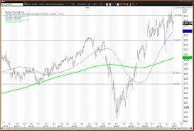 The stock information is provided by tickertech, stock charts are provided by q4 inc., both third party services, and facebook does not maintain or provide information directly to this service. Facebook Stock Tests Semiannual Risky Level