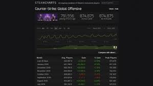 Players are able to play in matches with friends or strangers around the world. Csgo Breaks Record For Highest Player Count All Time Dexerto