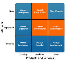 This is the founding work on strategic management, a concept at the core of modern business. The Ansoff Matrix Strategy Skills Training From Mindtools Com