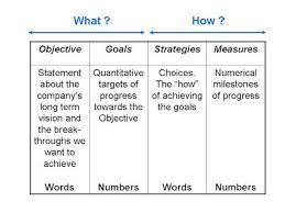 The R D Manager Survival Toolbox Ogsm Charting Strategy Innovation Management Strategies Education Quotes