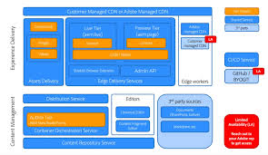 AEM Edge Delivery Services 全面介紹與優勢解析