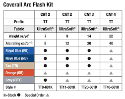 category 2 4 coverall arc flash kit safety products