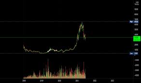 Trade a slice of bitcoin futures: Btc1 Charts And Quotes Tradingview