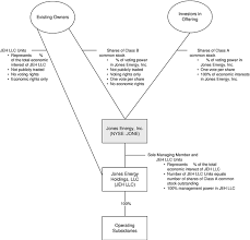 Jones Energy Holdings Llc And Subsidiaries