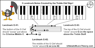Clef Signs Create Landmark Notes Ultimate Music Theory
