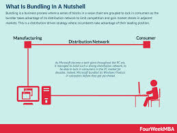 What Is Bundling And Why It Matters In Business Fourweekmba In 2020 Business Process Blue Ocean Strategy Business Strategy