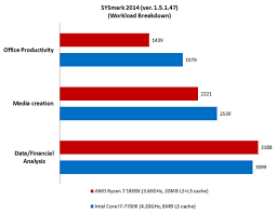 The good thing is that both amd ryzen and intel offer unlocked cpus in various price ranges. Hardware Zone Amd Ryzen 7 1800x Vs Intel Core I7 7700k Next Gen Flagship Cpu Matchup Using Bapco S Sysmark 2014 Benchmark Bapco