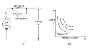 Explain Speed Control Of Dc Series Motor Various Methods And How We Can Control That Field Control Method Armature Resistance Contr Speed Control Motor Speed