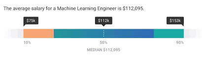 Machine Learning Engineer Salary Guide Springboard Blog