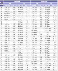 August Tide Chart Avalon Nj Beach Guide
