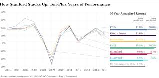 The Stanford Endowment Experiment Chief Investment Officer