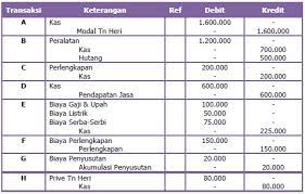 Pada dasarnya, sebagian besar jurnal penelitiandapat dipertanggungjawabkan keilmiahannya. Contoh Laporan Perubahan Modal Perusahaan Jasa