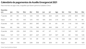 Nascidos calendário auxílio emergencial 5 parcela. Calendario Do Auxilio Emergencial Nascidos Em Abril Recebem Nesta Terca Feira Noticias Concursos