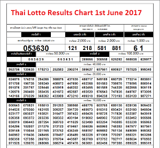 If you missed yesterday's results, you can visit official lotto results from june 15, 2021. Thai Lotto Results Chart 1st June 2017 01 06 2017 Thailand News And Articles
