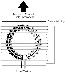 Gi Low Noise Permalloy Ring Cores For Fluxgate Magnetometers