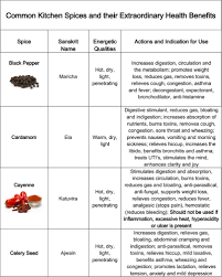 Common Kitchen Spices And Their Extraordinary Health