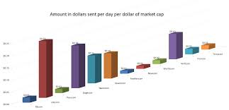 Vertcoin Most Active Coin