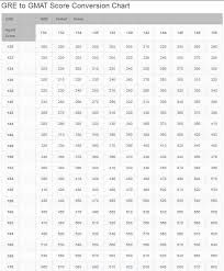 Gre To Gmat Conversion 2019 2020 Student Forum