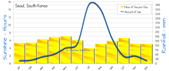 Seoul Weather Averages