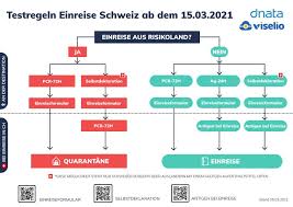 Das bag hat die liste am mittwoch vorgestellt. Einreiseregeln In Die Schweiz Online Reiseburo Webook Ch