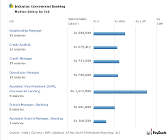 Apply online to 439 banking vacancies august 2021 (clerk, po and specialist officers) banking jobs across india. A Comprehensive Guide To Get Banking Jobs Helpful Educba