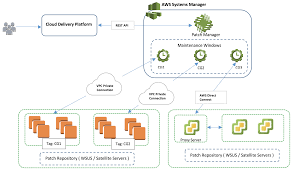 Tcs Hybrid Cloud Patch Management At Scale Using Aws Systems Manager Aws Management Governance Blog