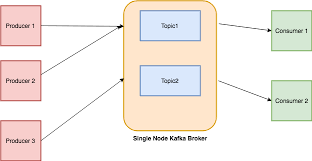 Kafka allows the storage of data from many sources, such as sensors, web logs, etc., for some period of time. Getting Started With Apache Kafka In Python By Adnan Siddiqi Towards Data Science