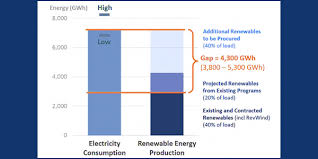 RI Seeks to Lead with 100% Renewable Goal