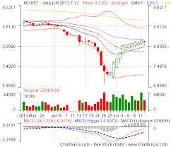 China Stock Charts How To Get Them For Free Chartoasis