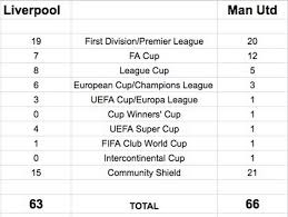 After that early own goal, liverpool have scored twice and very nearly had a penalty. Liverpool Vs Man Utd All Time Trophies List After Reds Win Premier League Mirror Online