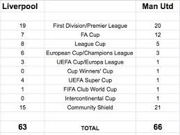 Premier league match man utd vs liverpool 13.05.2021. Liverpool Vs Man Utd All Time Trophies List After Reds Win Premier League Mirror Online