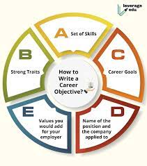Seeking a position in information technology or data processing with a progressive, forward thinking company that will utilize my years of progressive, managerial experience providing technical support and developing innovating solutions in alignment with business objectives, all this along with a vast experience in networking designer skills. Career Objective For A Fresher Examples Writing Guide Leverage Edu