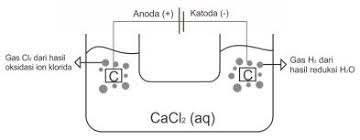 Elektrolisis Pengertian Reaksi Rumus Contoh Soal
