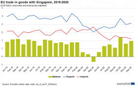 The singapore department of statistics publishes the statistics singapore newsletter twice a. Singapore Eu International Trade In Goods Statistics Statistics Explained