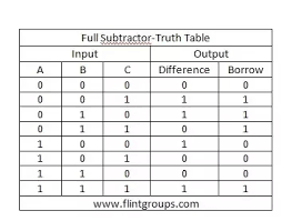 **draw truth table and logic diagram of full subtractor.** the full subtractor is a combinational circuit with three inputs a, b and bin and two outputs d and bo. How Can We Implement Full Subtractor Using Decoder And Nand Gates Quora