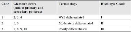 prostate cancer notes icd o 3 coding the incidental economist