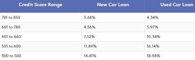 how important is my credit score when purchasing a car