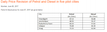 These historical prices give us an overview of the petrol price trend in india over more than 2 decades. Petrol Diesel Prices To Change Daily From June 16 Ibtimes India