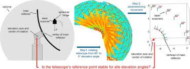 Carter, analysis techniques for the optics in millimeter/submillimeter wave radio telescope receivers, jurnal fizik malaysia. Investigating The Gravitational Stability Of A Radio Telescope S Reference Point Using A Terrestrial Laser Scanner Case Study At The Onsala Space Observatory 20 M Radio Telescope Sciencedirect