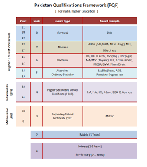 Pakistan Qualification Frame Work