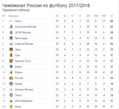 Все таблицы и статистика : Rfpl 2017 2018 Turnirnaya Tablica Chempionata Rossii Rezultaty Igr 15 Oktyabrya Kalendar Igr