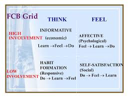 The fcb grid was created by richard vaughn. Creative Advertising Ppt Video Online Download
