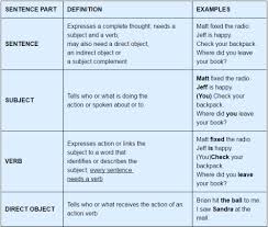 Parts Of Speech English Grammar Basics Verbal Notes Edurev