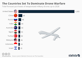 Chart The Countries Set To Dominate Drone Warfare Statista