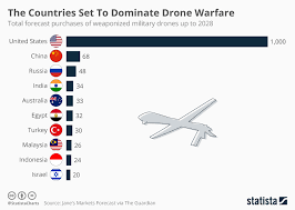 chart the countries set to dominate drone warfare statista