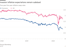 Investors Warn Covid 19 Crisis Is Paving The Way For Inflation Financial Times