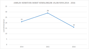 Land Transport Department Road Accident Statistics 2014 2016
