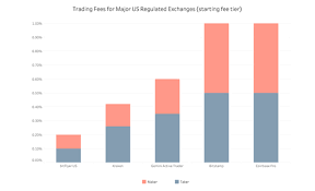 Crypto exchange with lowest fees. Bitflyer Slashes Fees To Become Cheapest Regulated Us Crypto Exchange
