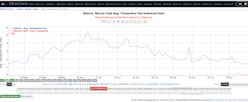 Ethereum V Litecoin What Are Lowest Bitcoin Transaction Fees