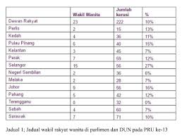 Cadangan ahli parlimen padang rengas daripada barisan nasional, datuk seri mohamed nazri abdul aziz agar sistem pilihan raya baharu dipinda dengan pemilihan dibuat berdasarkan parti, bukannya calon bagi menangani masalah lompat parti dan boleh membanteras rasuah turut menarik perhatian. Pru14 Adun Wanita Ada Kembali Di Terengganu